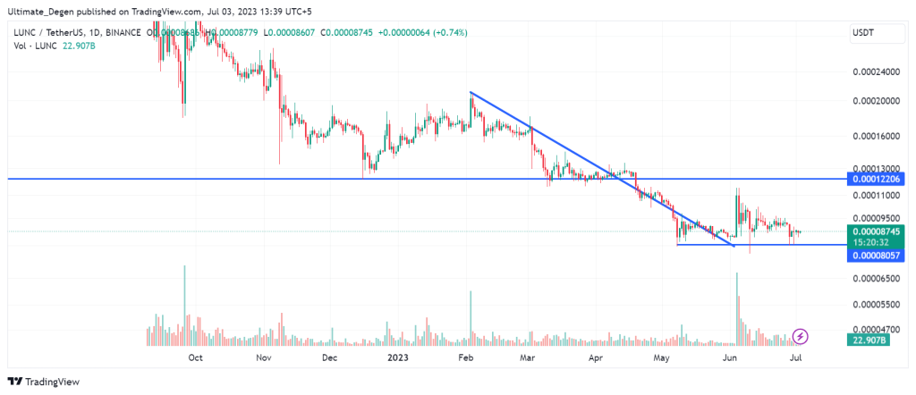 LUNC price daily chart