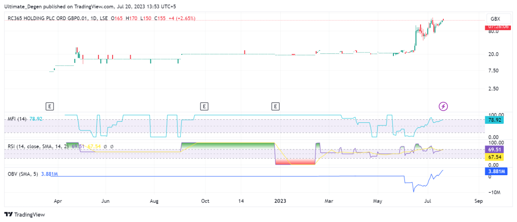 RC365 share price chart