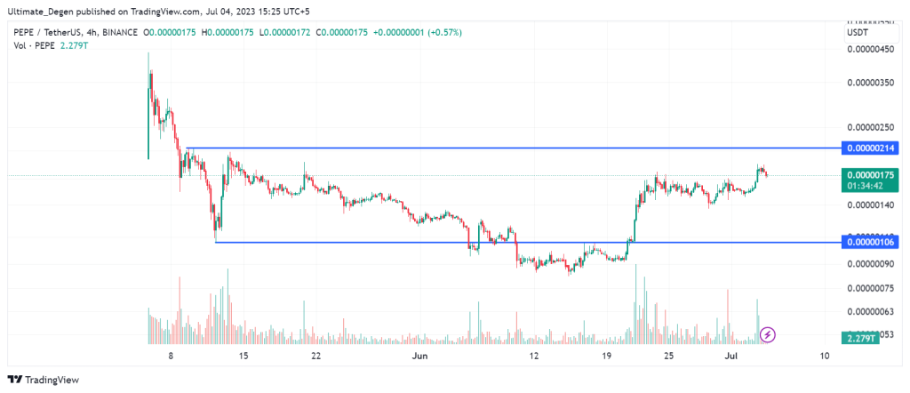 PEPE coin price daily chart