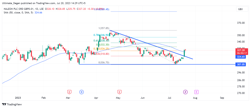 Haleon share price chart