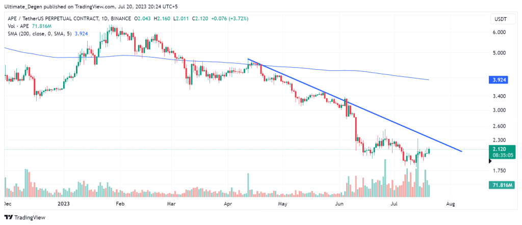 Apecoin price chart