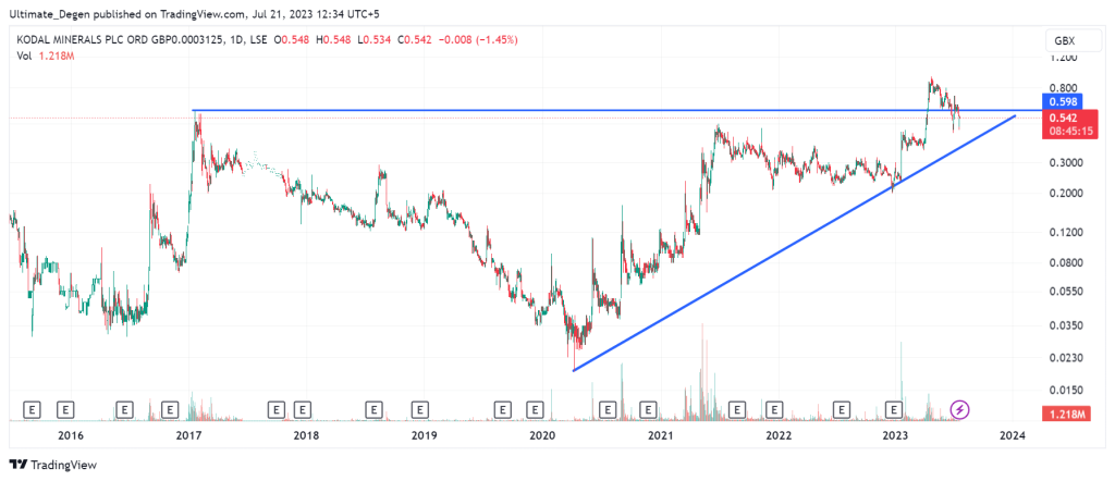 Kodal Minerals share price chart