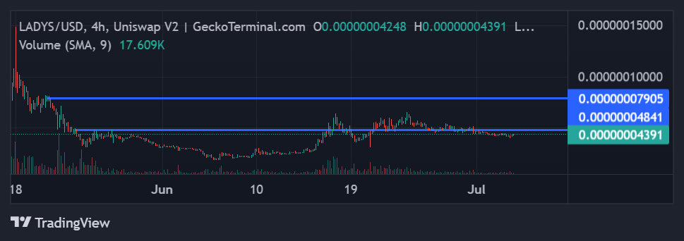 Milady meme coin price chart