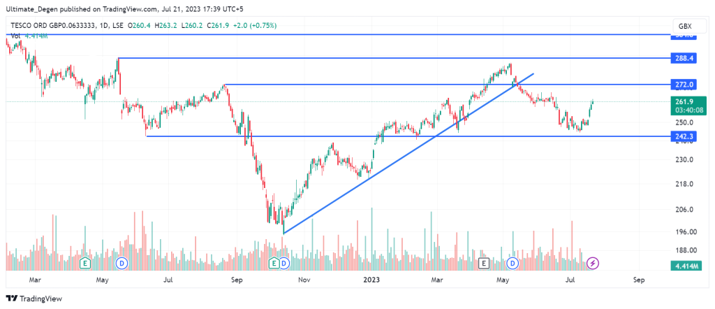 Tesco share price chart