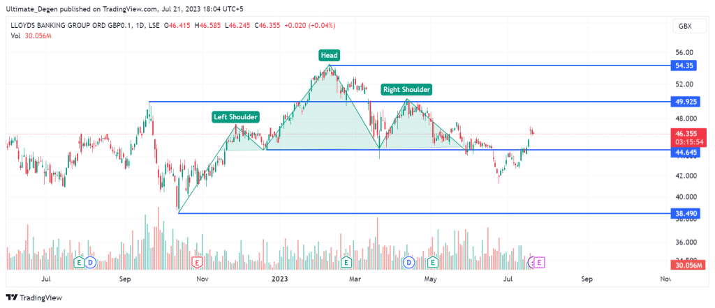 Lloyds share price chart