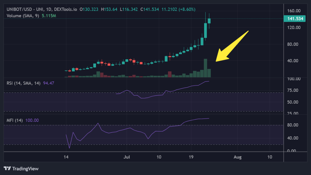 Unibot coin price chart