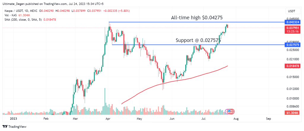 Kaspa coin price chart