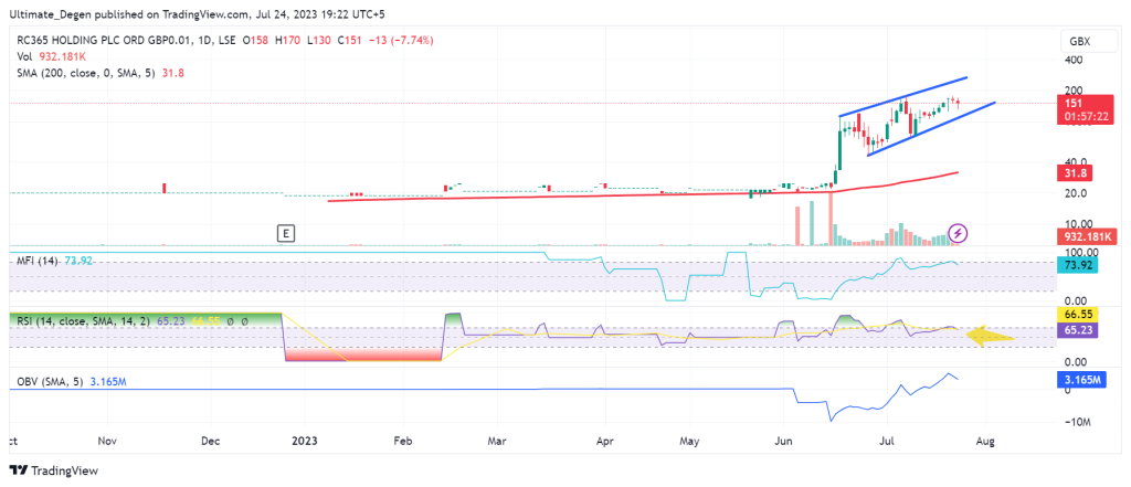 RC365 share price chart