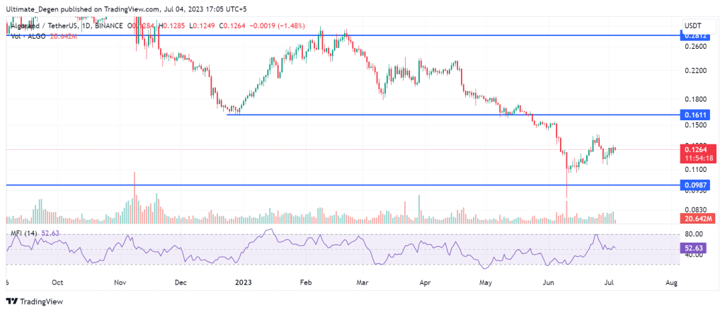 Algorand price chart