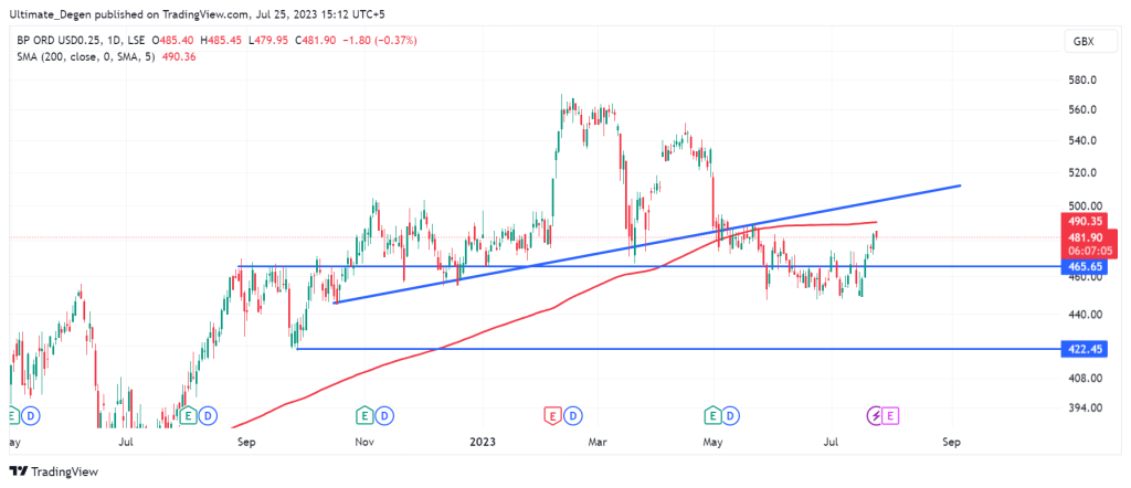 BP share price chart