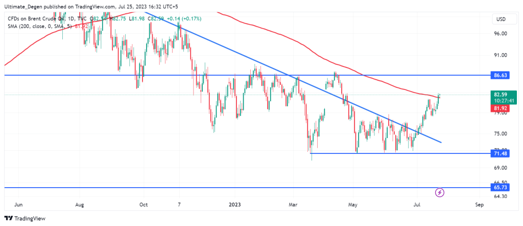 Brent Crude oil price chart