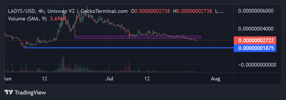 Milady meme coin price chart