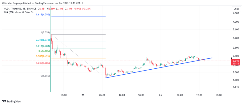 Worldcoin price chart