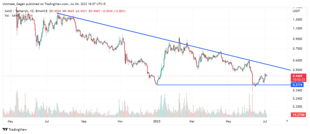 Sandbox price chart