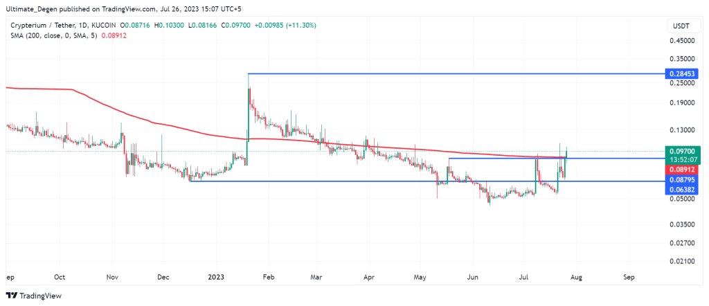 Crypterium price chart