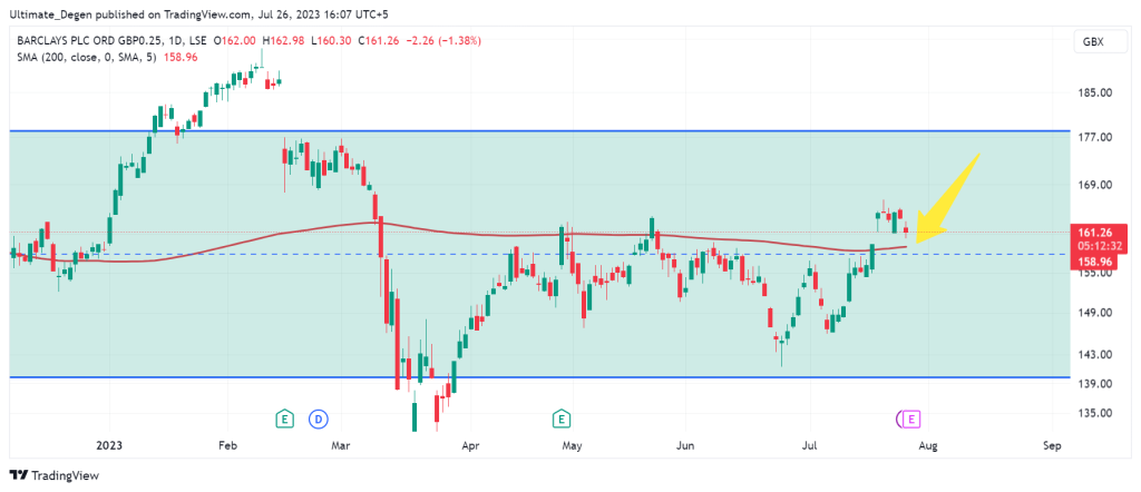 Barclays share price chart