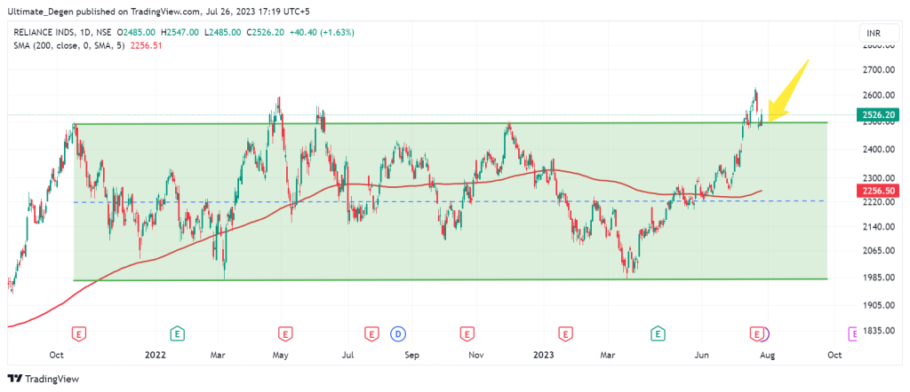 Reliance Industries share price chart