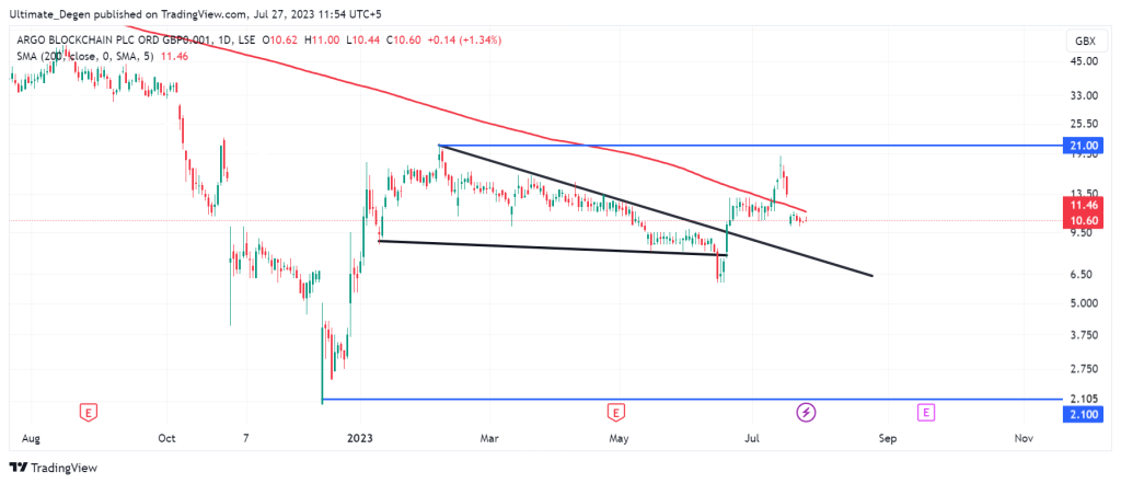 Argo Blockchain share price chart