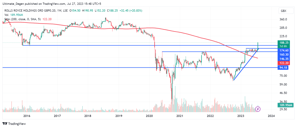 Rolls Royce share price chart