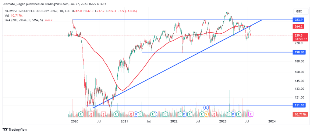 NatWest Group share price chart