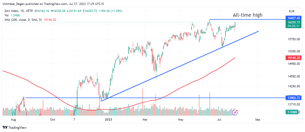 DAX Index Chart