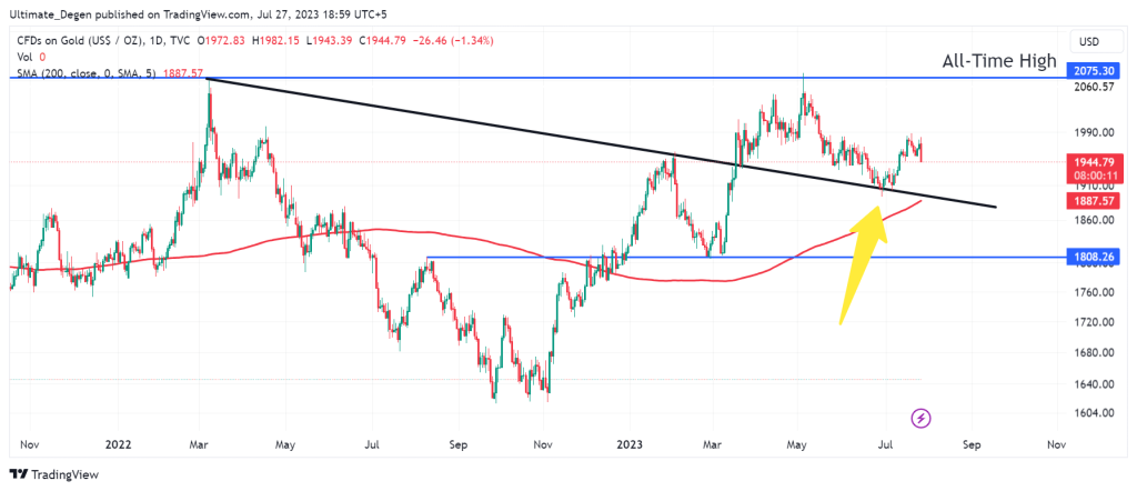 Gold price chart