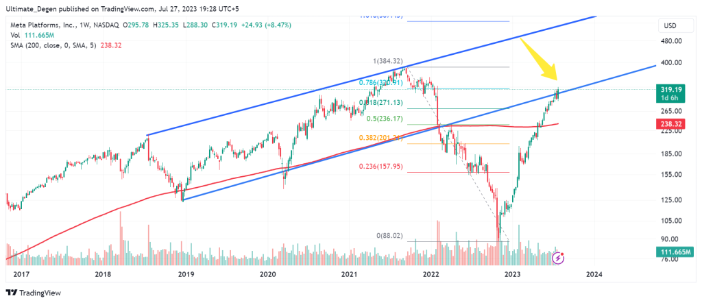 Meta stock price chart