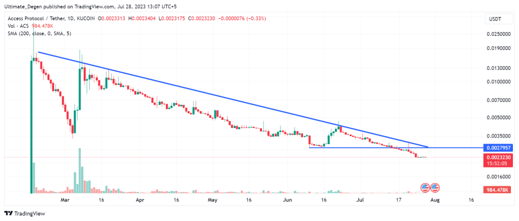 Access Protocol price chart