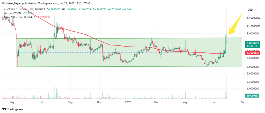 Bounce token price chart