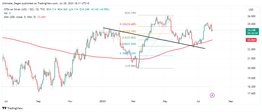 Silver price chart