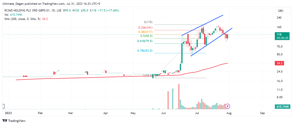 RC365 share price chart