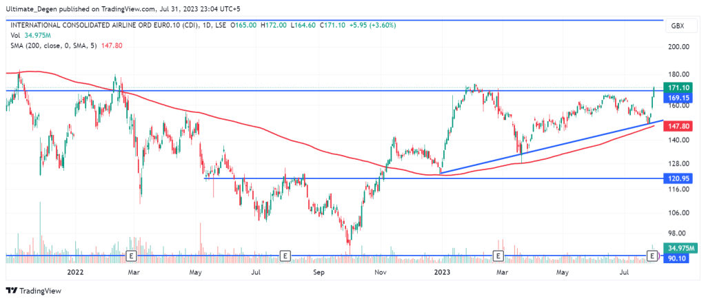 IAG Share Price Chart