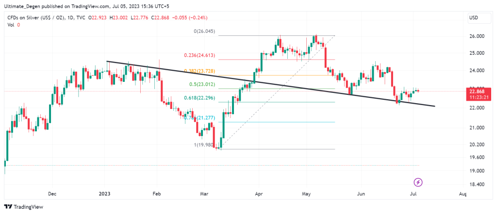 Silver price chart