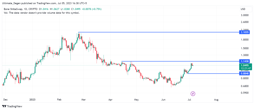 Bone Shibaswap price chart