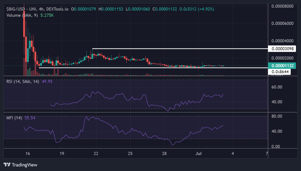 BIG Eyes Coin price chart