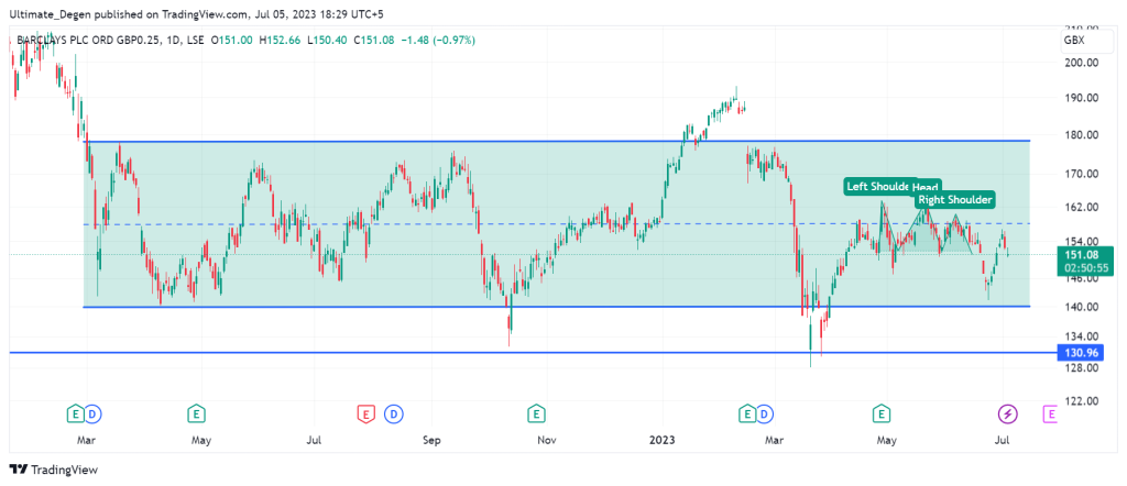 Barclays share price daily chart