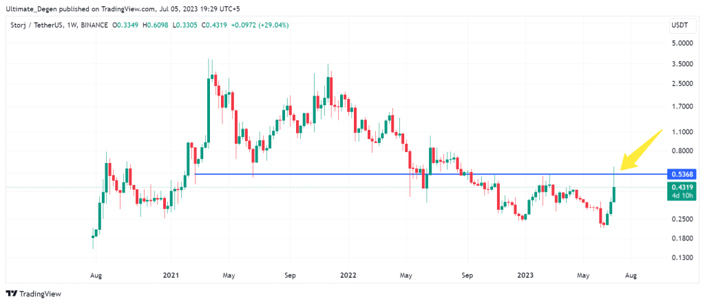 Storj price chart