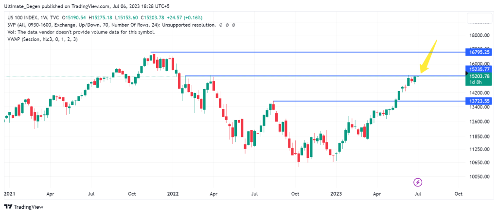 NASDAQ 100 index Chart