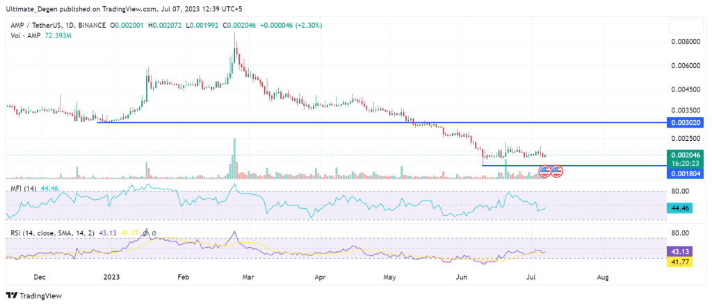 AMP price chart