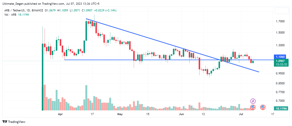 Arbitrum price chart