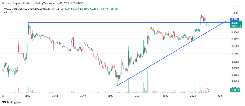 Kodal Minerals share price