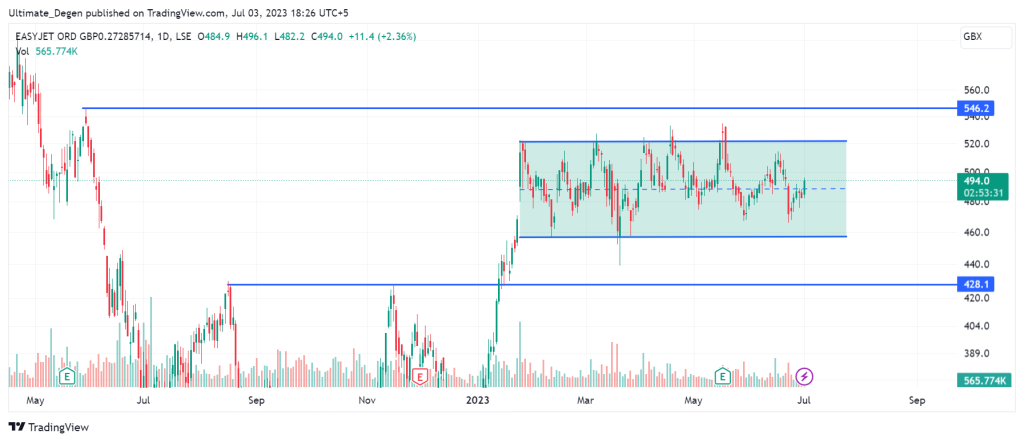 easyJet share daily chart