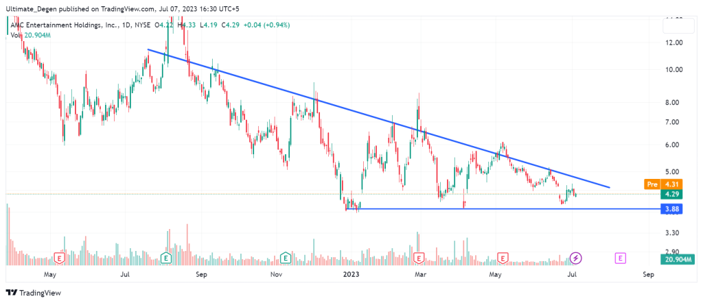 AMC stock price daily chart