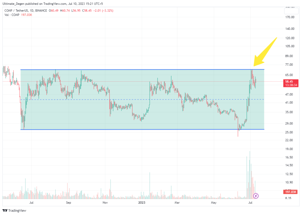 Compound crypto price chart