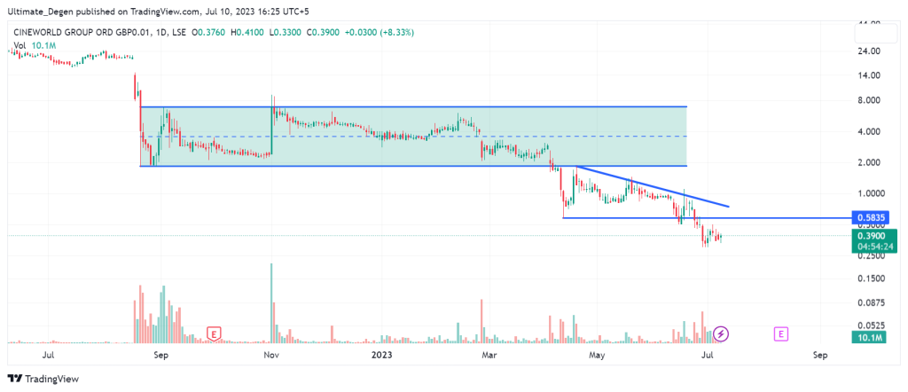 Cineworld share price chart