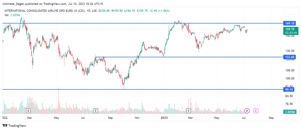 IAG share price chart