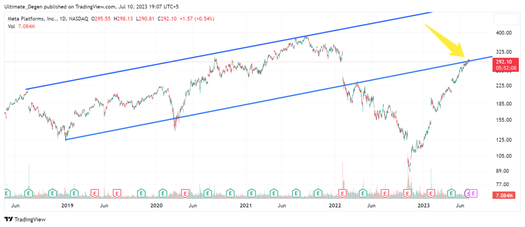 Meta stock price chart