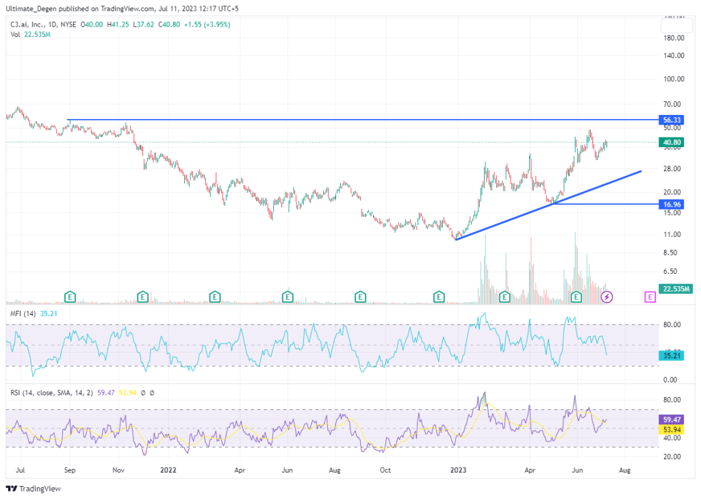 C3.ai stock price chart