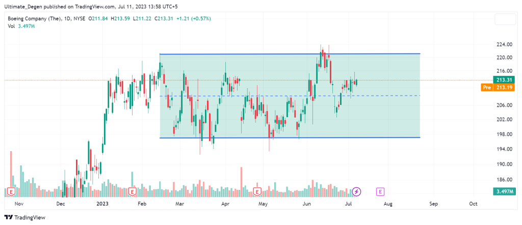 Boeing stock price daily chart