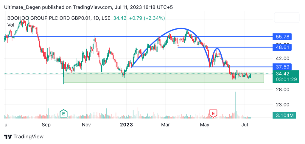 Boohoo share price daily chart